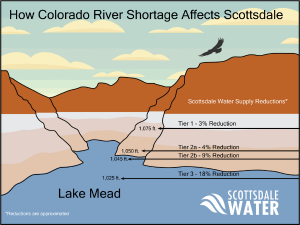 Colorado River shortage graphic
