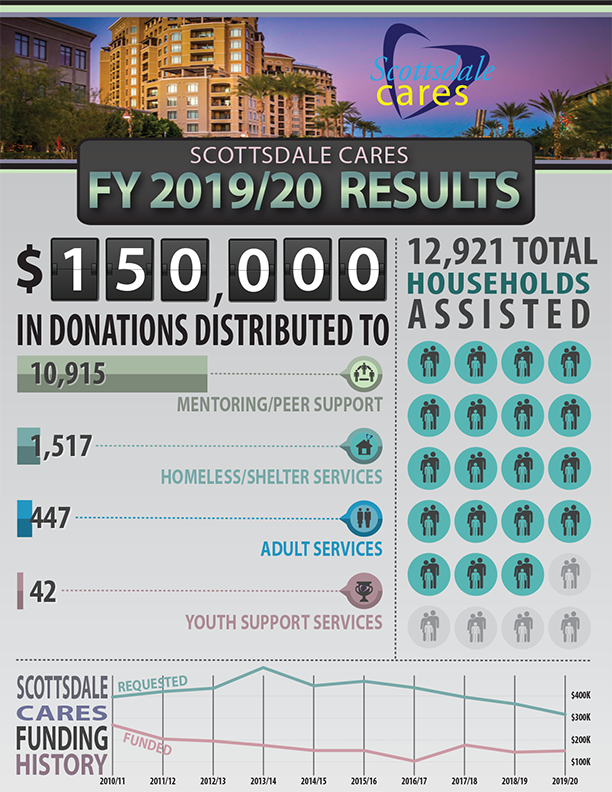 thumbnail image of Scottsdale Cares Inforgraphic showing donation options