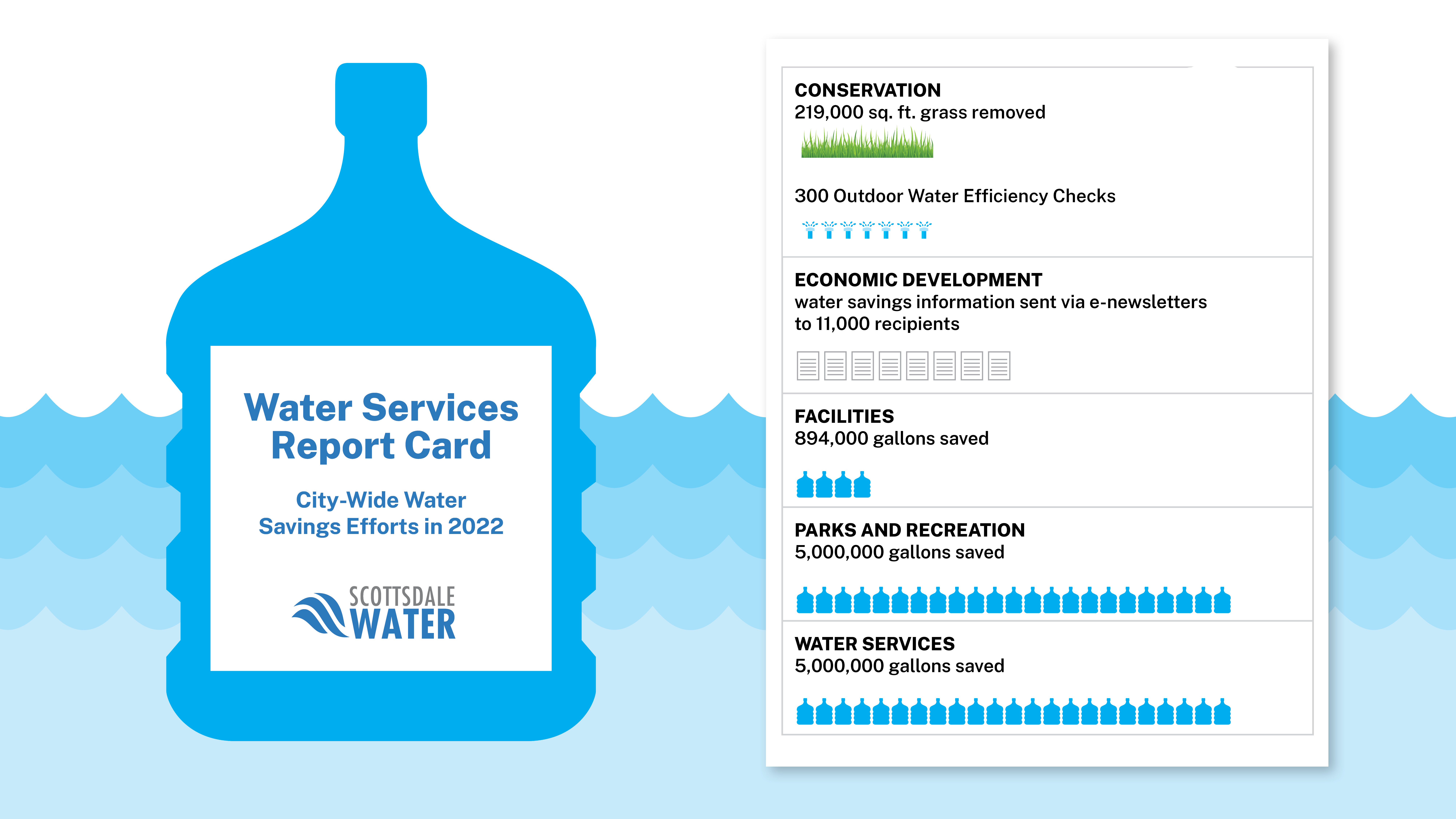 CoS 2022 water savings