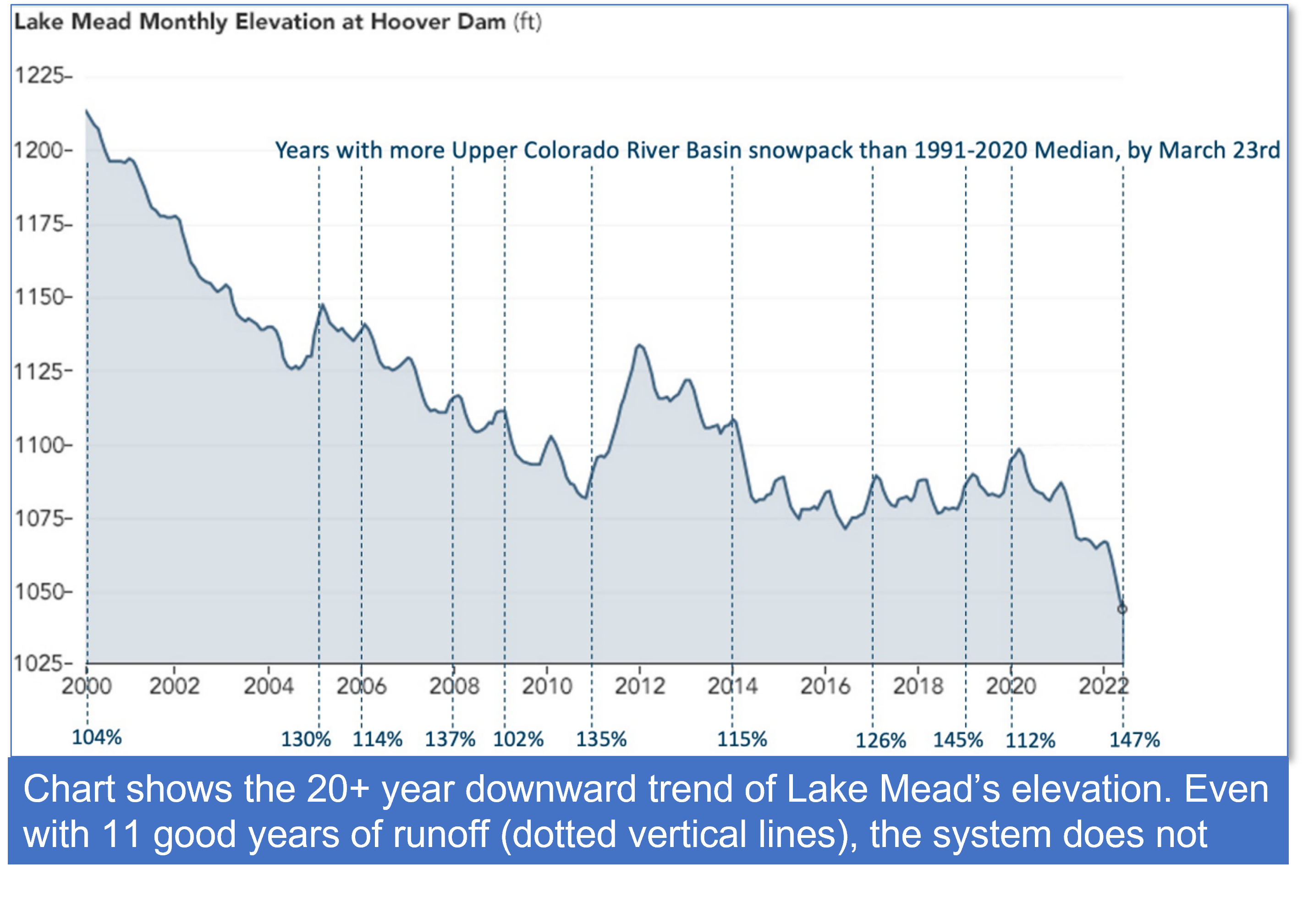 Lake Mead 20 year trend