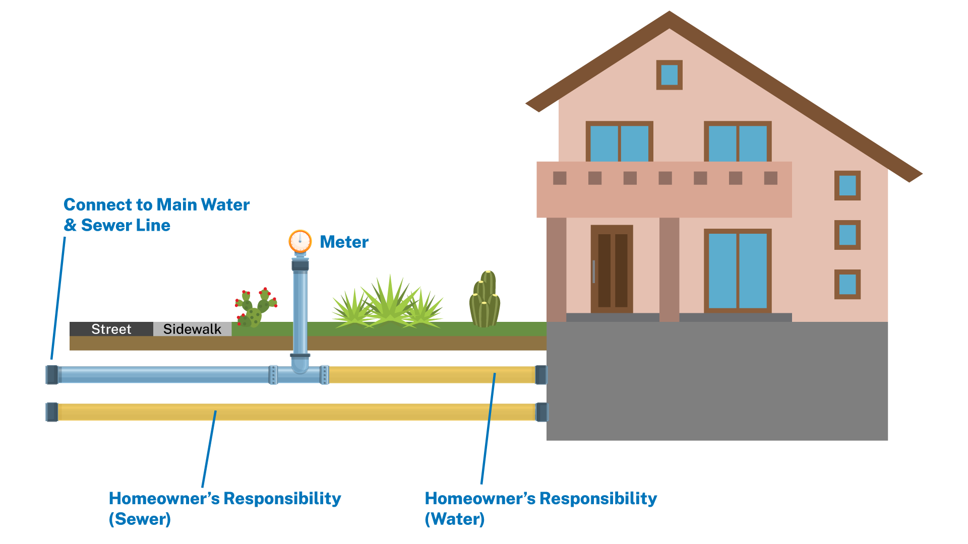 diagram of waterline from street to home