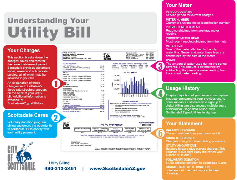 Graphic explaining the different sections of the Utility Bill