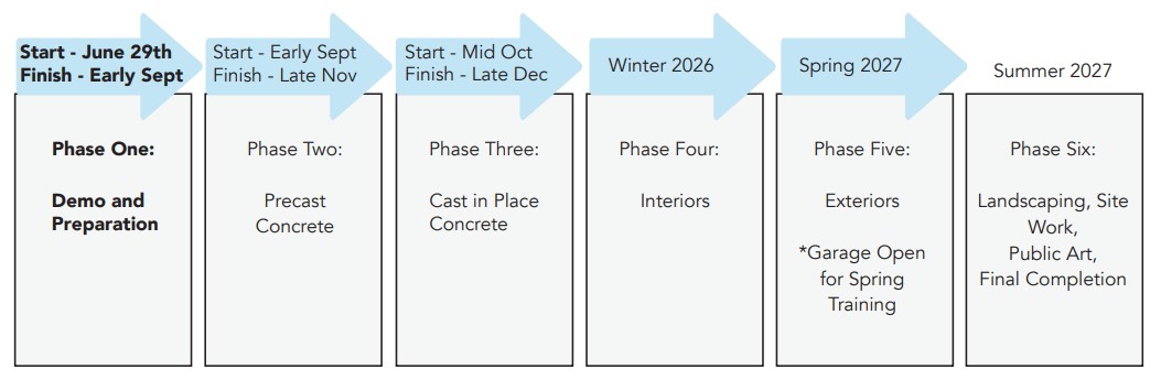 Construction timeline showing six phases from Summer 2026 to Summer 2027: demo and preparation, precast concrete, cast in place concrete, interiors, exteriors with garage open for spring training, then landscaping, site work, public art, and completion.