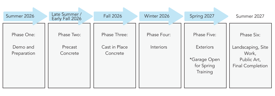 Construction timeline showing six phases from Summer 2026 to Summer 2027: demo and preparation, precast concrete, cast in place concrete, interiors, exteriors with garage open for spring training, then landscaping, site work, public art, and completion.