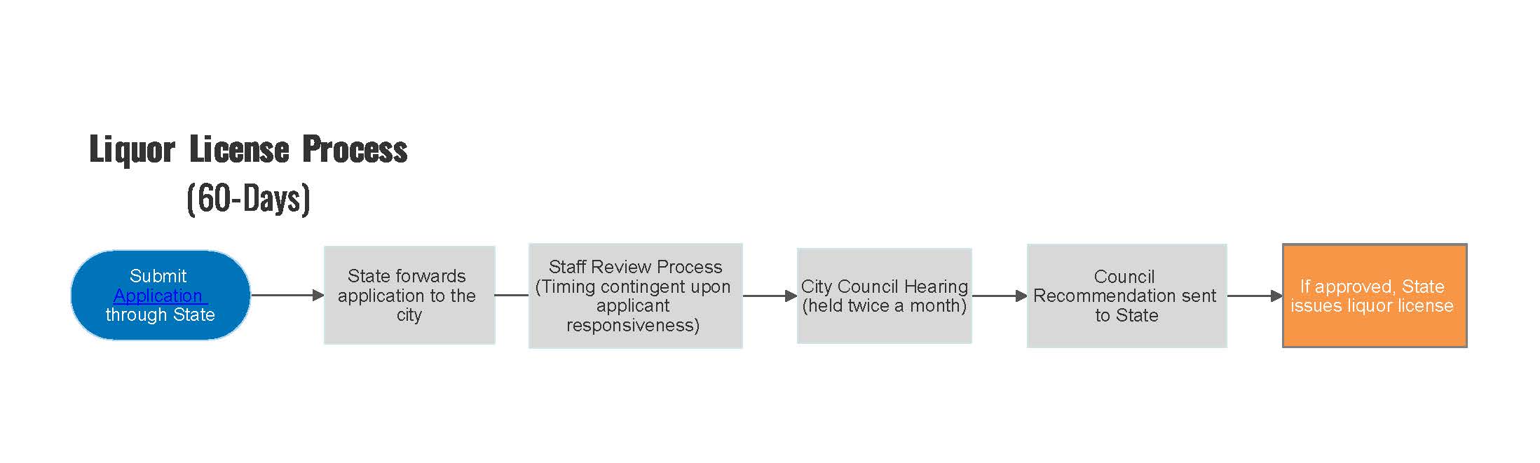Liquor license process flowchart showing a 60-day timeline from state application submission, city review and council hearing, to council recommendation and final state license issuance if approved.