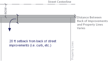 Diagram showing a street cross section with a 20-foot setback measured from the back of street improvements, such as the curb, to the property line, with the distance to the street centerline and right of way also labeled.