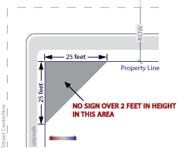 Diagram of a 25-foot by 25-foot safety triangle at a street corner, labeled with the property line and right of way, indicating that no sign over 2 feet in height is allowed in the shaded area.