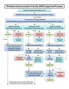 Flowchart titled “Wireless Communication Facility (WCF) Approval Process,” showing color‑coded steps for submitting pre‑applications, staff reviews, meetings, approvals, and possible continuations or denials.