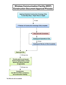 Flowchart titled “Wireless Communication Facility (WCF) Construction Document Approval Process,” showing color‑coded steps for submitting, reviewing, correcting, and approving construction documents.
