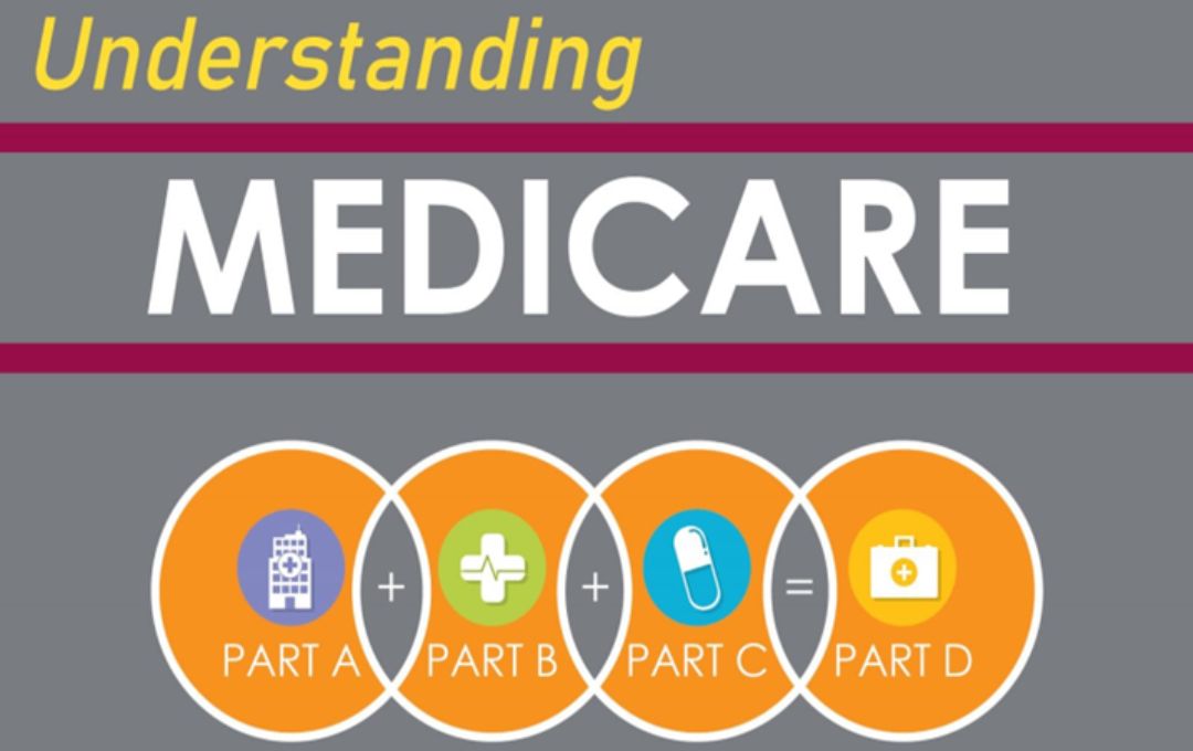 Understanding Medicare graphic showing Parts A, B, C, and D with icons in orange circles.