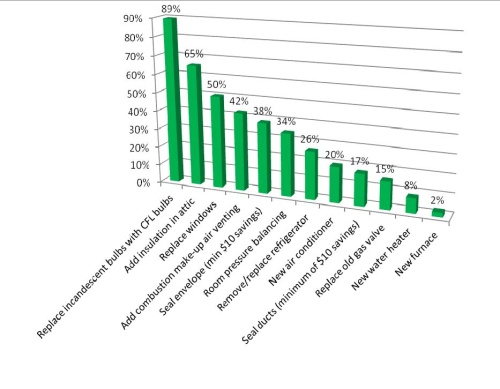 Bar chart illustrating potential home energy-efficiency improvements ranked by percentage savings, led by replacing bulbs at 89%.
