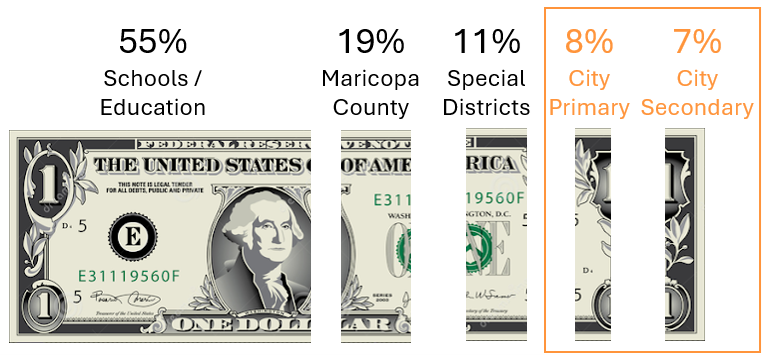 Chart showing a dollar bill sliced into property tax breakdowns, emphasizing 8% and 7% city shares.