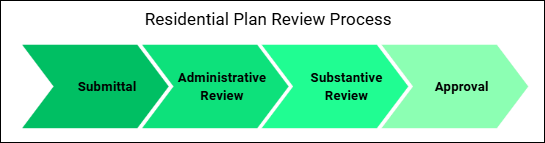 Diagram showing Residential Plan Review Process: Submittal, Administrative Review, Substantive Review, Approval.