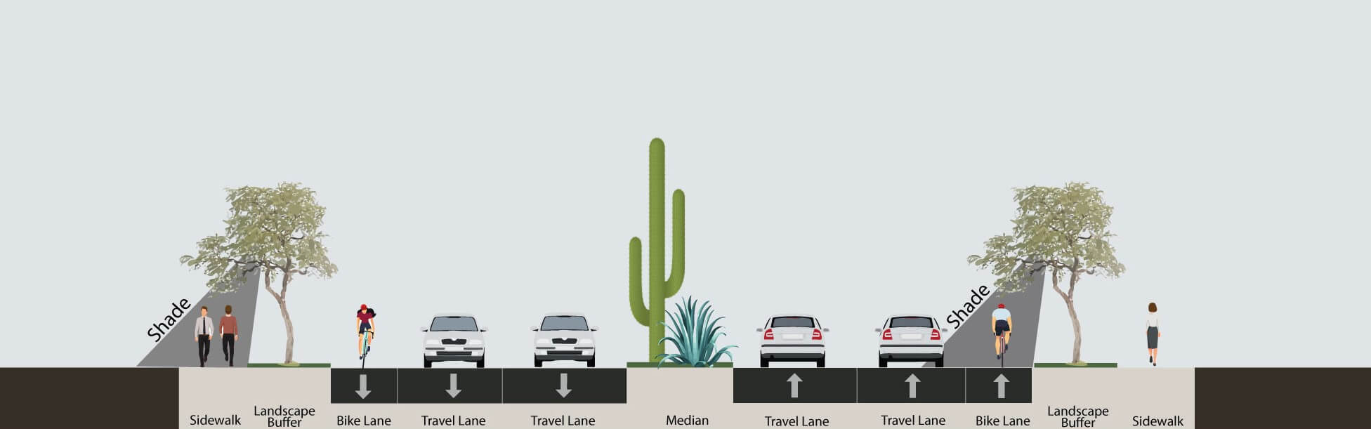 Street cross-section diagram showing sidewalks, landscape buffers, bike lanes, travel lanes, and a central median with desert plants and shade trees.