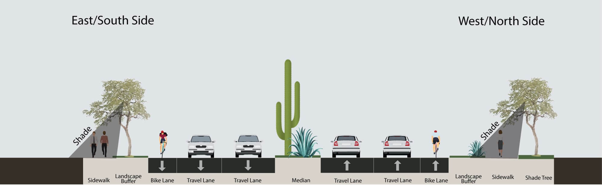 Street cross-section diagram showing sidewalks, landscape buffers, bike lanes, travel lanes, and a central median with desert plants on both sides.