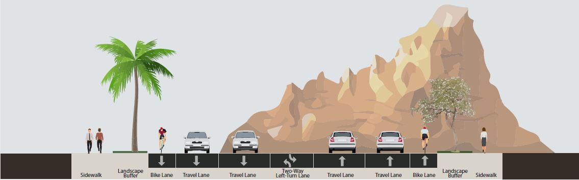 Street cross-section diagram featuring sidewalks, landscape buffers, bike lanes, travel lanes, and a center two‑way left‑turn lane, set against a desert mountain backdrop.