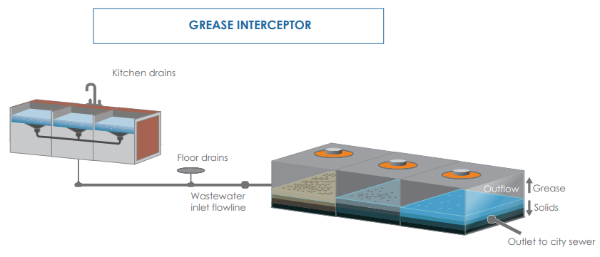 Diagram titled Grease Interceptor showing kitchen and floor drains carrying wastewater through an inlet flowline to a three-chamber interceptor tank, where grease rises to the top, solids settle to the bottom, and the outflow drains to the city sewer.
